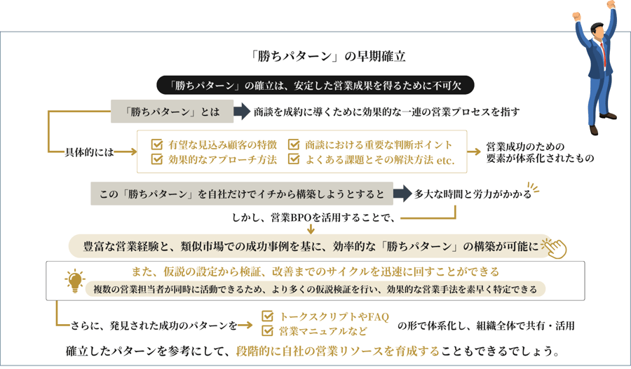 営業の勝ちパターンの早期確立