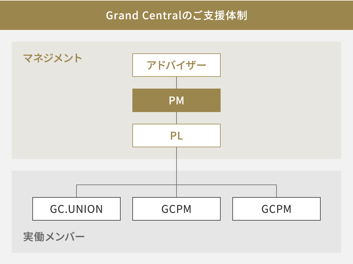 Grand Centralの支援体制