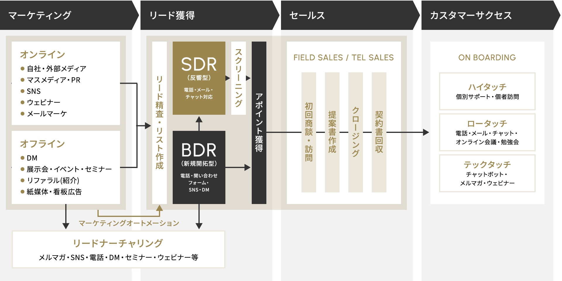 営業の全プロセスを支援