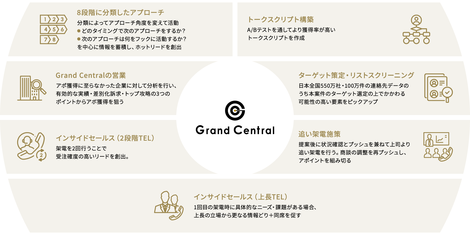 Grand Centralのインサイドセールス