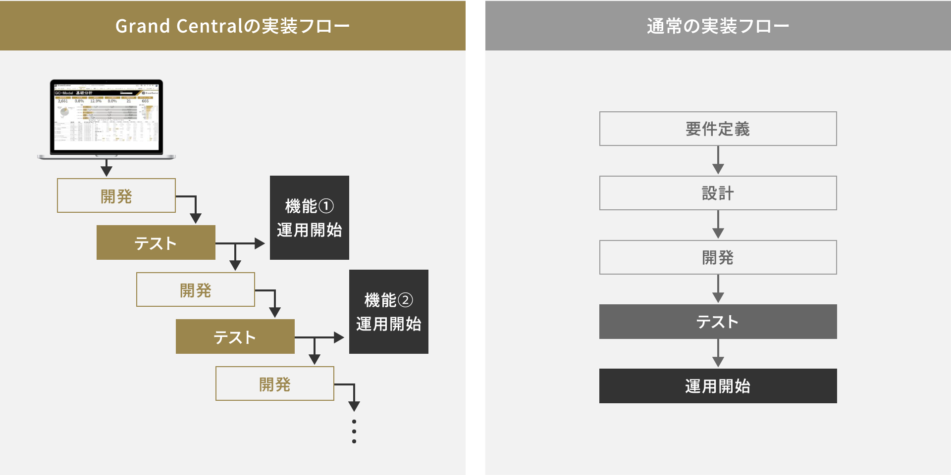 Grand Centralの実装フロー