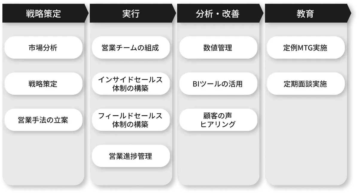 戦略策定から営業チームの教育までの一気通貫したサポート体制